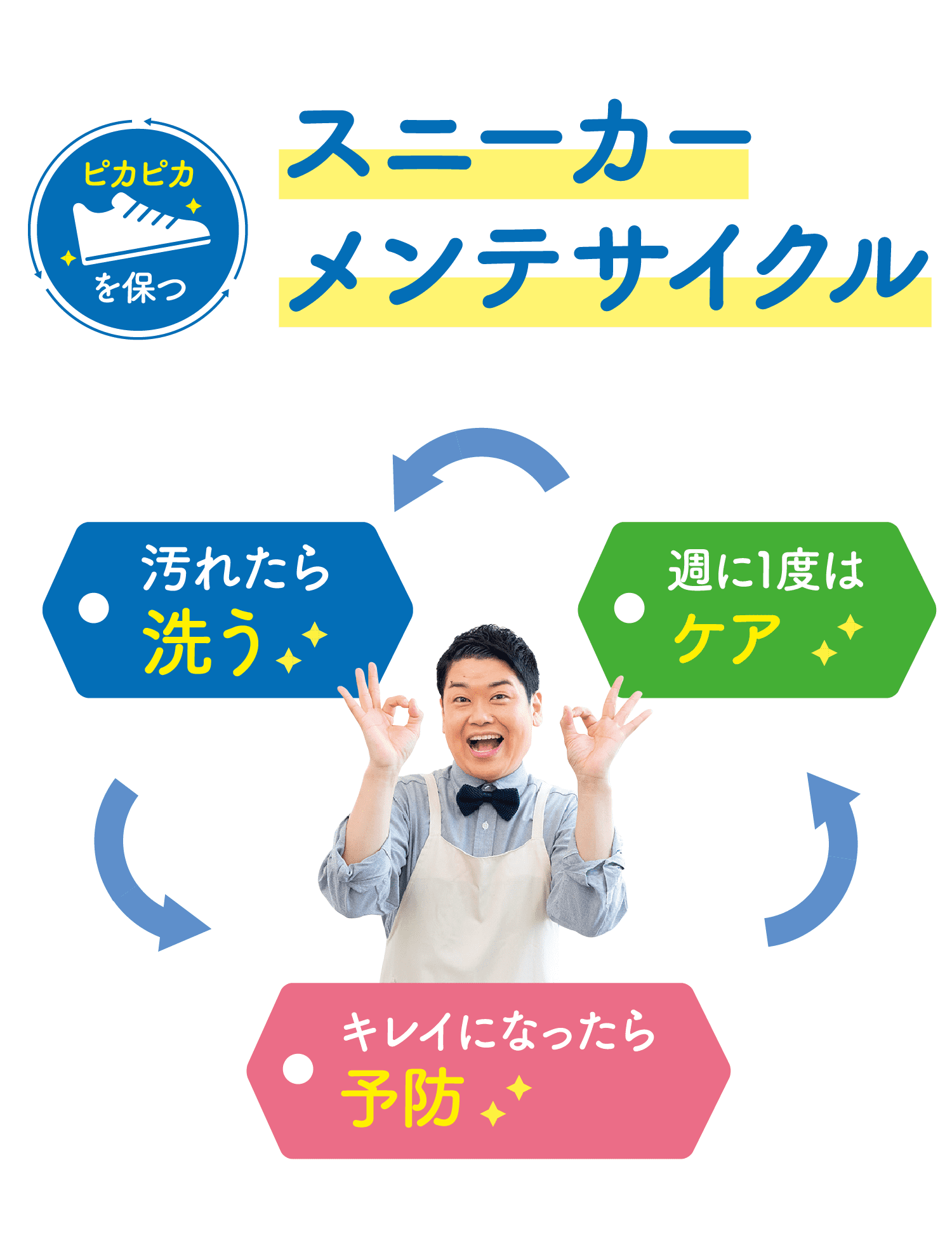 スニーカーメンテサイクル｜ピカピカを保つ｜汚れたら 洗う｜週に1度は ケア｜キレイになったら予防