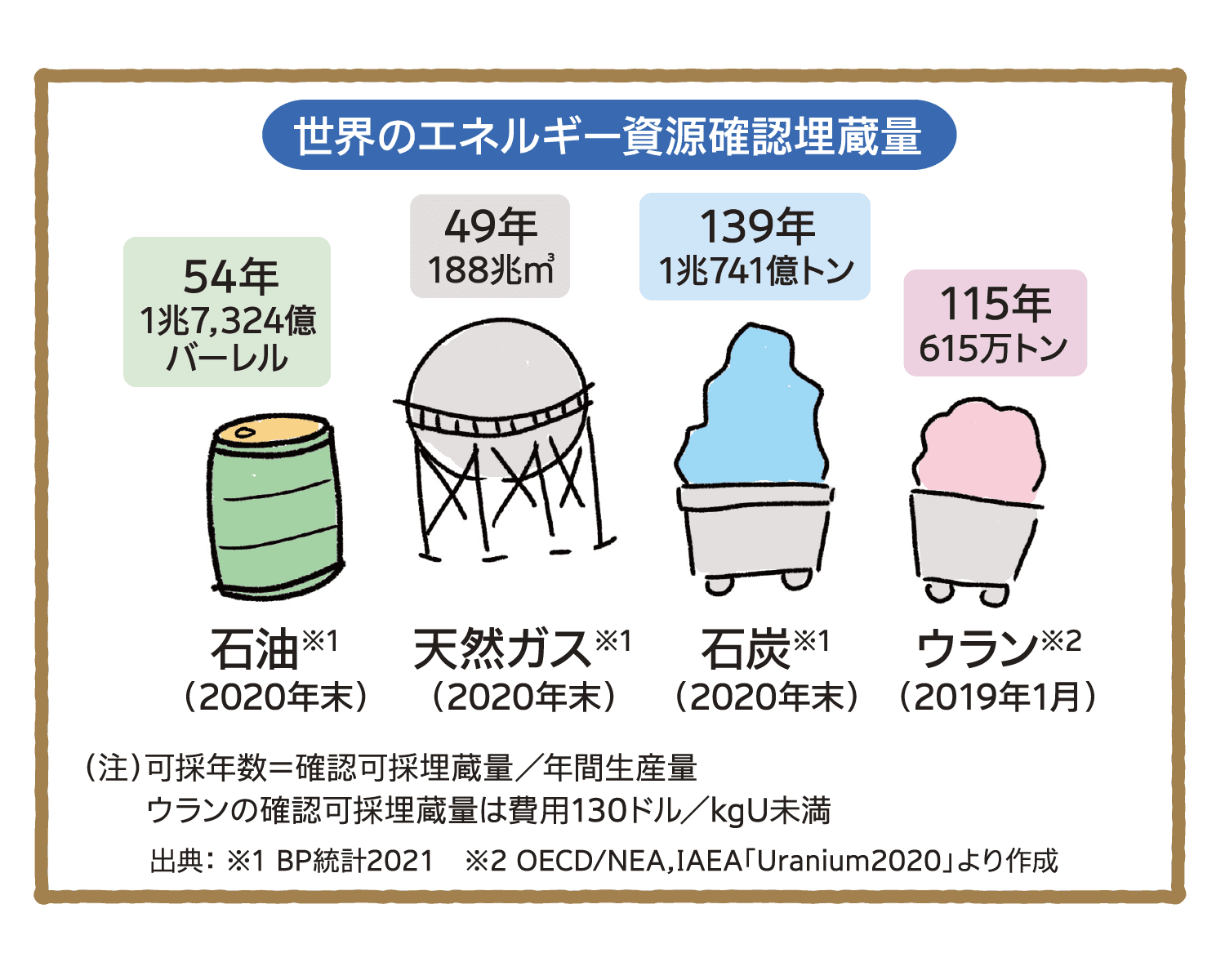 世界のエネルギー資源確認埋蔵量｜115年615万トン｜ウラン※2（2019年1月）｜139年1兆741億トン｜石炭※1（2020年末）｜49年188兆㎥｜天然ガス※1（2020年末）｜54年1兆7,324億バーレル｜石油※1（2020年末）｜（注）可採年数＝確認可採埋蔵量／年間生産量ウランの確認可採埋蔵量は費用130ドル／kgU未満｜出典： ※1 BP統計2021　※2 OECD/NEA,IAEA「Uranium2020」より作成