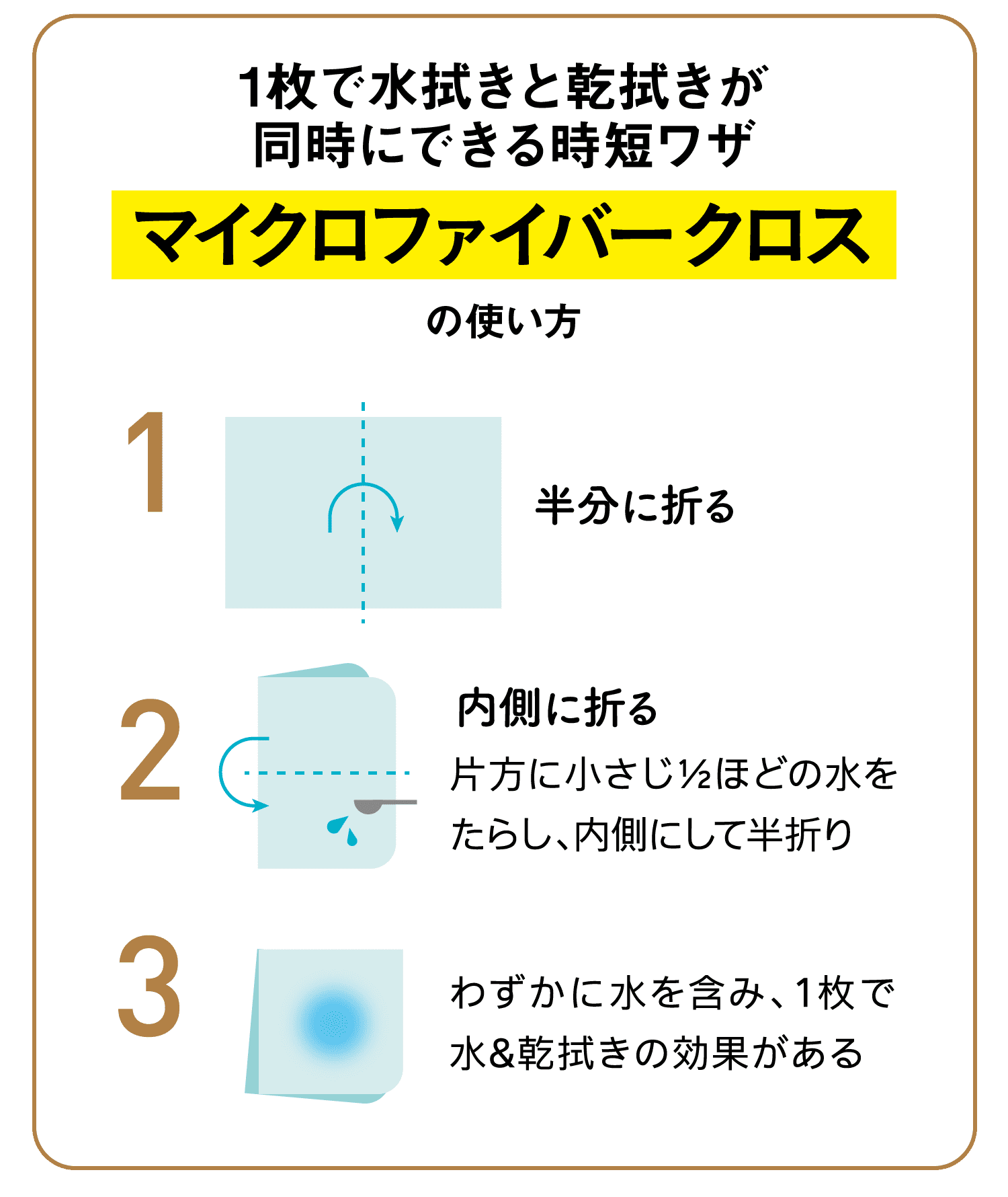 1枚で水拭きと乾拭きが同時にできる時短ワザ｜マイクロファイバークロスの使い方｜1半分に折る｜2内側に折る｜片方に小さじ1/2ほどの水をたらし、内側にして半折り｜3わずかに水を含み、1枚で水&乾拭きの効果がある