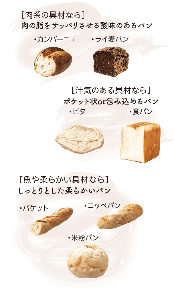 ［肉系の具材なら］｜肉の脂をサッパリさせる酸味のあるパン｜・カンパーニュ｜・ライ麦パン｜［汁気のある具材なら］｜ポケット状or包み込めるパン｜・ピタ｜・食パン｜［魚や柔らかい具材なら］｜しっとりとした柔らかいパン｜・バケット｜・コッペパン｜・米粉パン