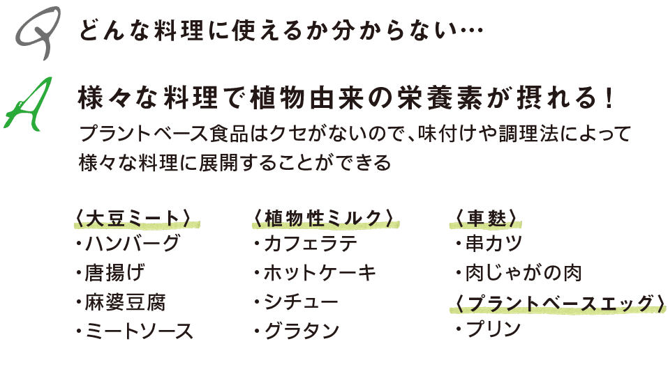 Q どんな料理に使えるか分からない…｜A 様々な料理で植物由来の栄養素が摂れる！｜プラントベース食品はクセがないので、味付けや調理法によって様々な料理に展開することができる｜〈大豆ミート〉・ハンバーグ・唐揚げ・麻婆豆腐・ミートソース｜〈植物性ミルク〉・カフェラテ・ホットケーキ・シチュー・グラタン｜〈車麩〉・串カツ・肉じゃがの肉｜〈プラントベースエッグ〉・プリン