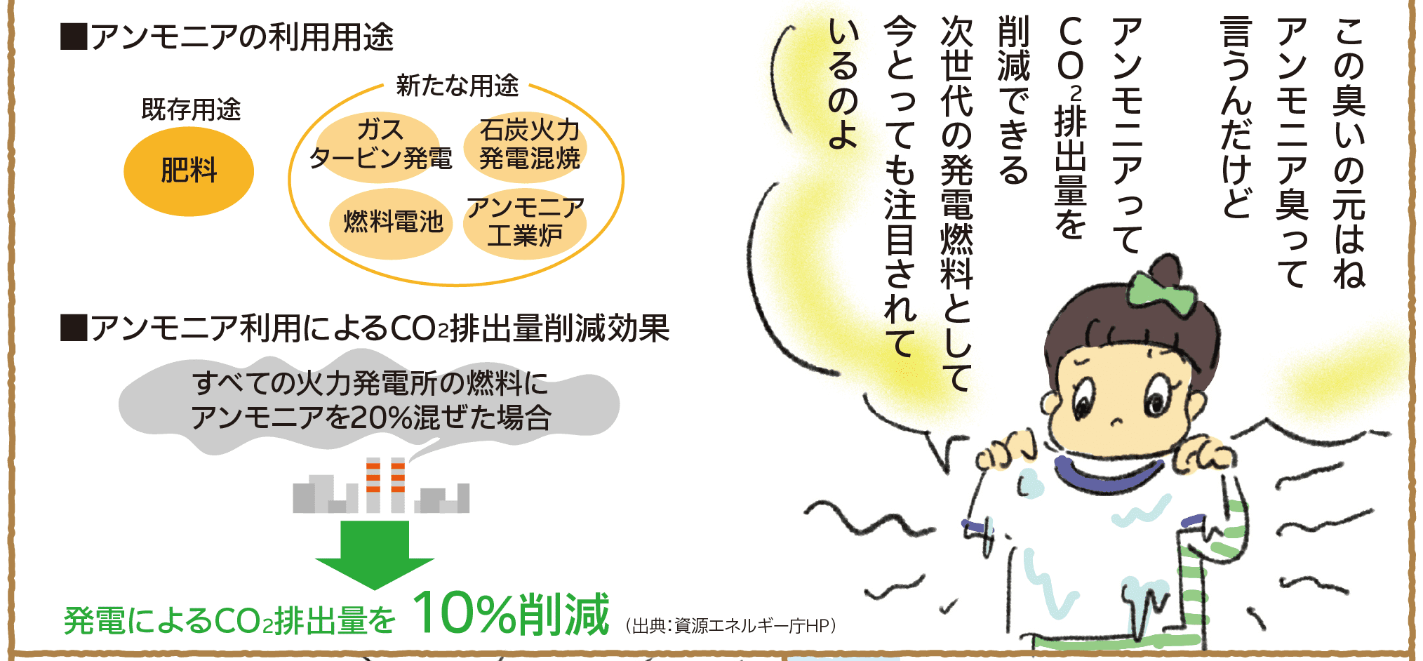 この臭いの元はねアンモニア臭って言うんだけど｜アンモニアってCO2排出量を削減できる次世代の発電燃料として今とっても注目されているのよ｜■アンモニアの利用用途｜既存用途　肥料｜新たな用途　ガス　タービン発電　石炭火力 発電混焼　燃料電池　アンモニア 工業炉｜■アンモニア利用によるCO2排出量削減効果｜すべての火力発電所の燃料にアンモニアを20%混ぜた場合｜発電によるCO2排出量を10%削減｜（出典：資源エネルギー庁HP）