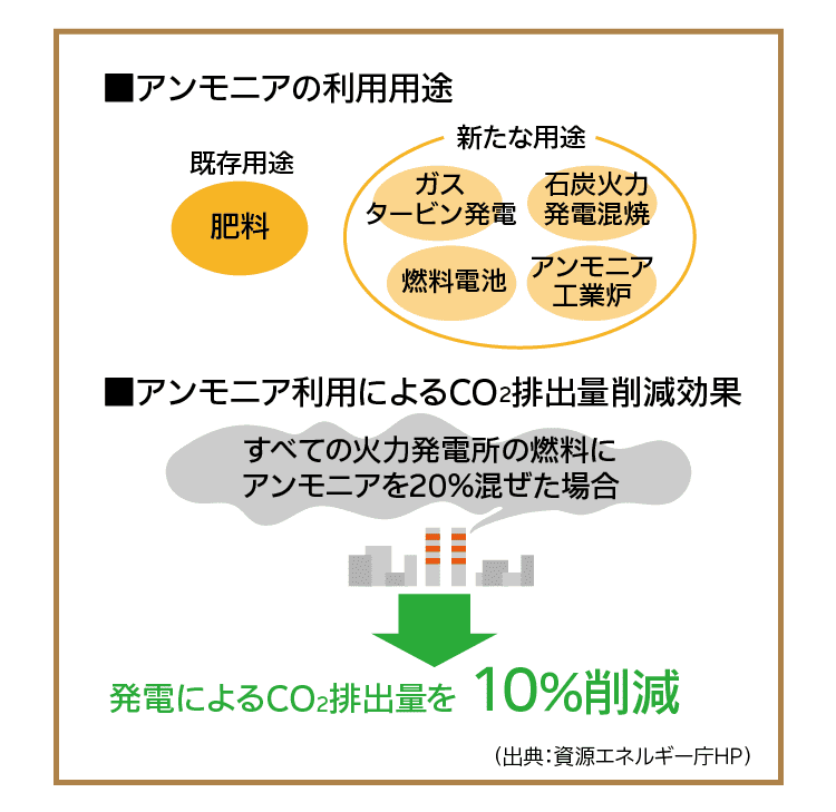 ■アンモニアの利用用途｜既存用途　肥料｜新たな用途　ガス　タービン発電　石炭火力 発電混焼　燃料電池　アンモニア 工業炉｜■アンモニア利用によるCO2排出量削減効果｜すべての火力発電所の燃料にアンモニアを20%混ぜた場合｜発電によるCO2排出量を10%削減｜（出典：資源エネルギー庁HP）